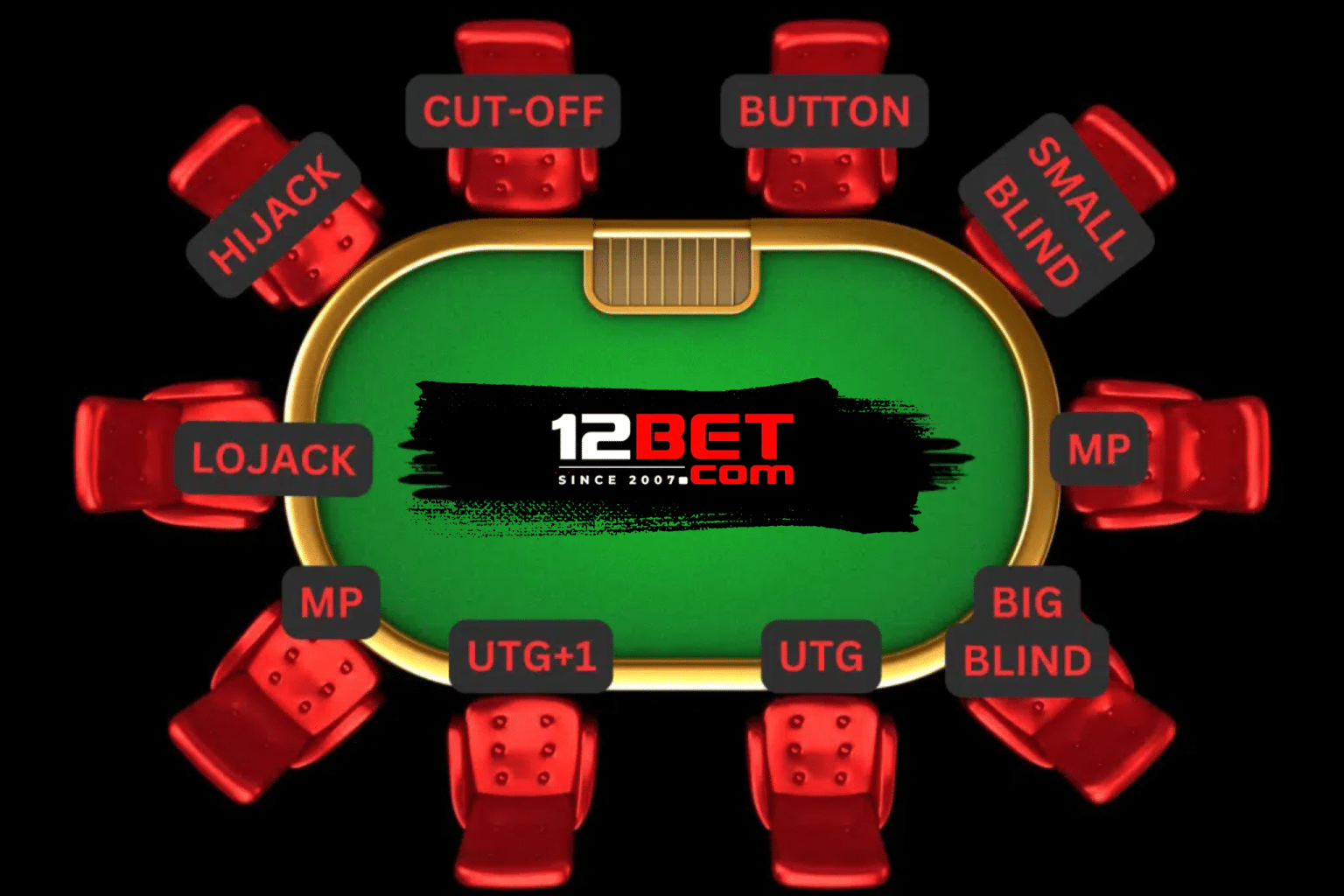 poker positions visual 12bet india